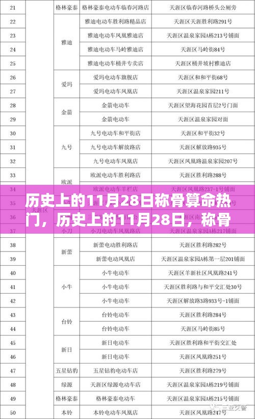 歷史上的11月28日，稱骨算命的盛行與傳播日
