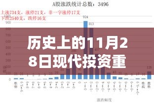 歷史上的11月28日與現(xiàn)代投資重組的最新動(dòng)態(tài)概覽