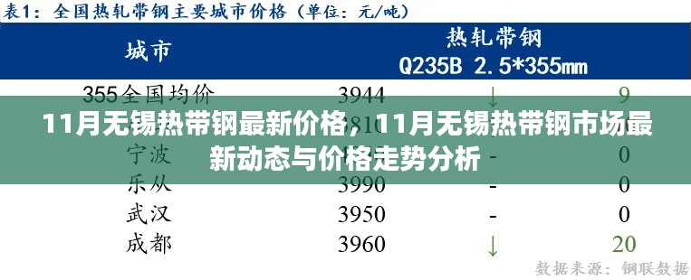 11月無(wú)錫熱帶鋼市場(chǎng)最新動(dòng)態(tài)及價(jià)格走勢(shì)分析