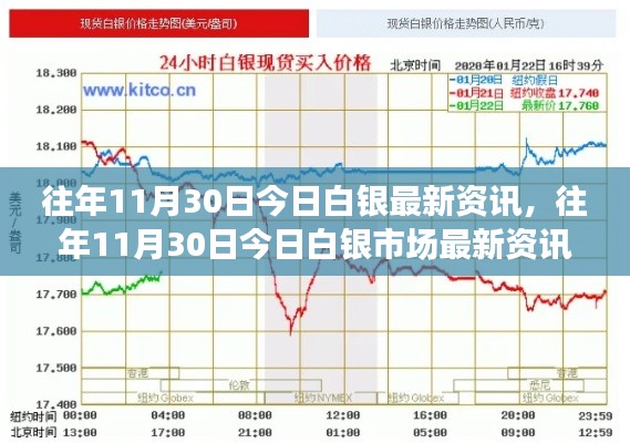 往年11月30日白銀市場最新資訊回顧與解讀，今日白銀價格動態(tài)及市場解讀。