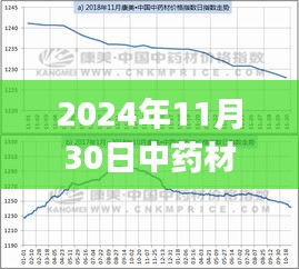 中藥材行情低迷背后的原因，探究2024年11月30日的背后故事