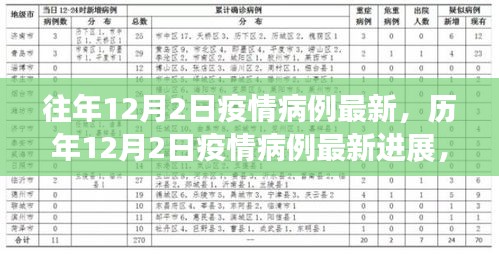歷年與最新進(jìn)展，12月2日疫情病例回顧與前瞻分析
