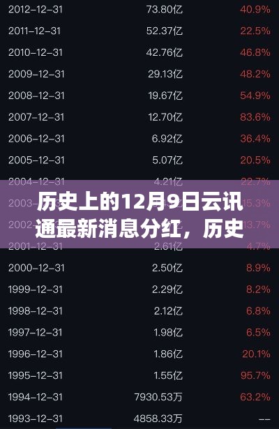 歷史上的云訊通分紅最新消息，開啟學(xué)習(xí)與成長的自信之旅，12月9日最新消息分紅回顧與展望。