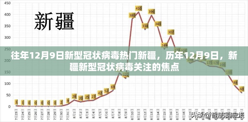 往年12月9日新型冠狀病毒熱門新疆，歷年12月9日，新疆新型冠狀病毒關(guān)注的焦點(diǎn)