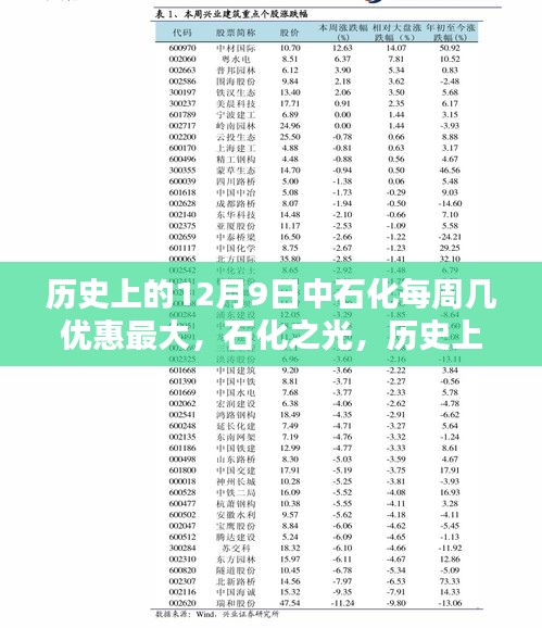 歷史上的十二月九日石化之光，中石化優(yōu)惠盛典盛大開啟，每周幾優(yōu)惠最大揭秘