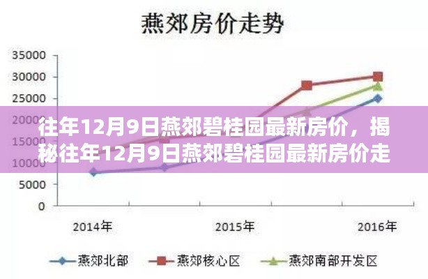 揭秘燕郊碧桂園往年12月9日最新房?jī)r(jià)走勢(shì)及趨勢(shì)分析預(yù)測(cè)