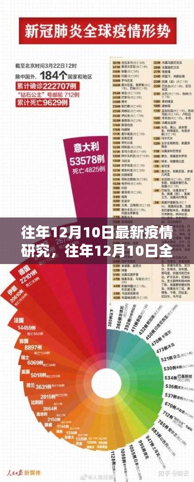 往年12月10日全球疫情最新研究綜述及分析