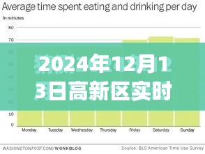 2024年12月13日高新區(qū)實(shí)時(shí)天氣深度解析及氣象報(bào)告