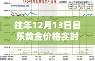 科技賦能下的昌樂黃金投資，實時行情走勢觸手可及，黃金投資新體驗（往年12月13日昌樂黃金價格動態(tài)）