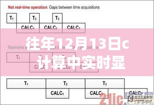 往年12月13日C計(jì)算產(chǎn)品實(shí)時(shí)顯示評(píng)測報(bào)告