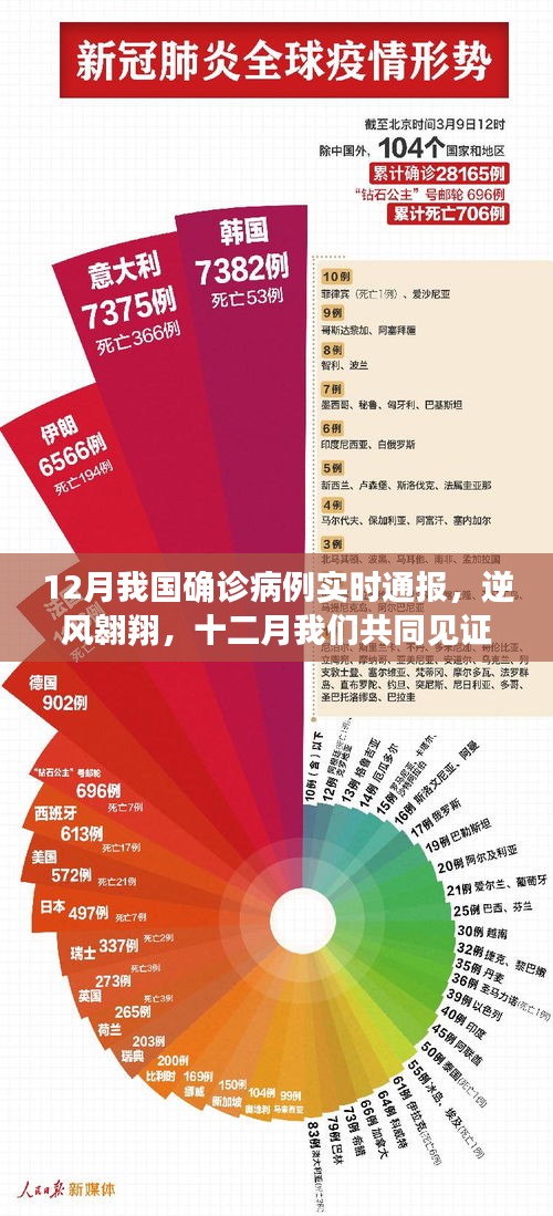 十二月見證成長力量，我國確診病例實(shí)時(shí)通報(bào)背后的勵志故事