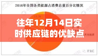 十二月十四日，實(shí)時(shí)供應(yīng)鏈的優(yōu)缺點(diǎn)與家的溫馨日常