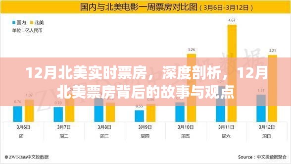 深度解析，12月北美票房背后的故事與觀點，實時數(shù)據(jù)一覽