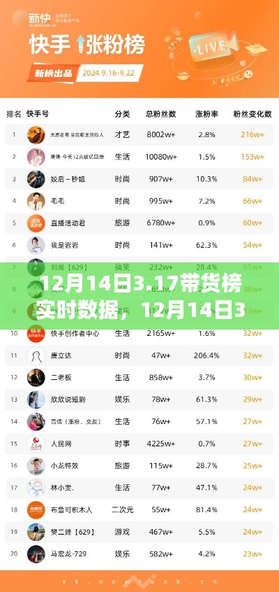 12月14日3.17帶貨榜實時數(shù)據(jù)解析及詳細步驟指南
