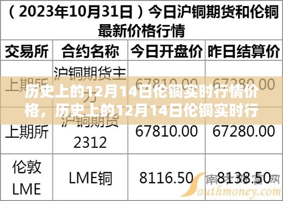 回顧歷史上的12月14日倫銅實時行情價格及其影響