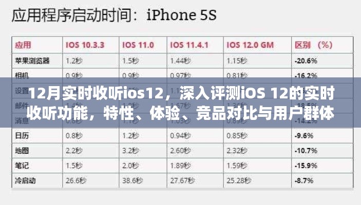 iOS 12實時收聽功能深度解析，特性、體驗、競品對比與用戶群體分析