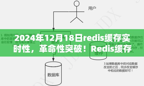 Redis緩存實(shí)時(shí)性革命性突破，Redis新紀(jì)元體驗(yàn)，開啟緩存新篇章！