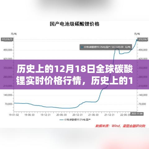 揭秘歷史12月18日全球碳酸鋰價格行情，實時價格走勢大揭秘????