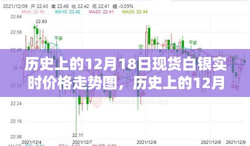 歷史上的12月18日現(xiàn)貨白銀價格走勢及分析，實時價格走勢圖揭秘白銀市場動態(tài)
