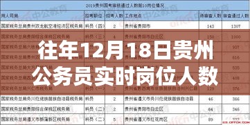 往年12月18日貴州公務(wù)員實(shí)時崗位人數(shù)統(tǒng)計及分析概覽
