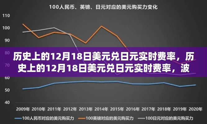 揭秘歷史美元兌日元實時費率背后的經(jīng)濟邏輯，波動背后的故事在十二月十八日揭曉