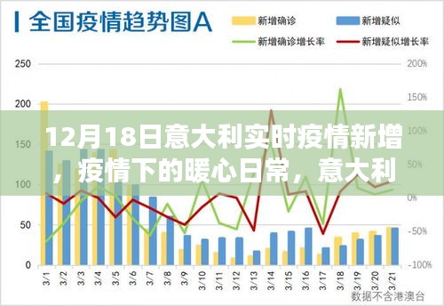 意大利暖心日常，疫情下的陽光戰(zhàn)役，實時疫情新增數(shù)據(jù)（12月18日）