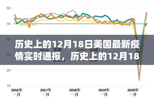 美國新冠疫情實時進(jìn)展洞察，歷史上的12月18日最新疫情報告