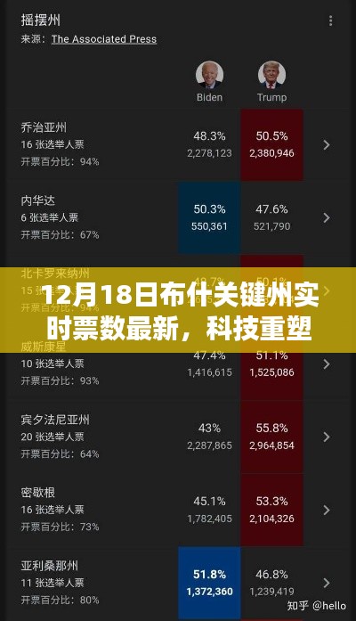 科技重塑大選之夜，布什關(guān)鍵州實(shí)時(shí)票數(shù)智能追蹤系統(tǒng)上線報(bào)道