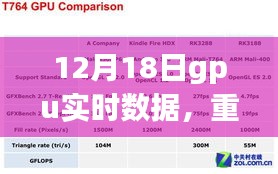 重磅揭秘，12月18日GPU實(shí)時(shí)數(shù)據(jù)發(fā)布，科技巨頭重塑生活，尖端技術(shù)引領(lǐng)時(shí)代新篇章！