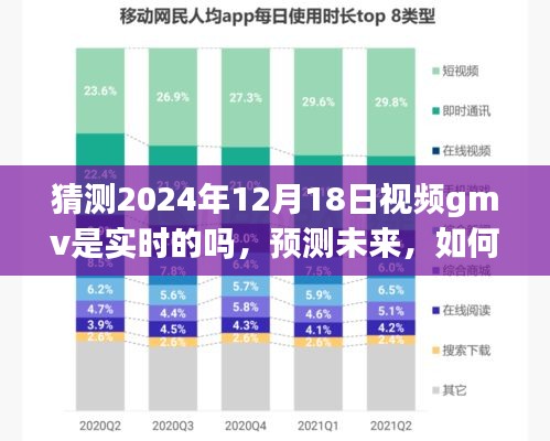 如何預測未來視頻GMV實時性，以2024年12月18日為時間點的分析猜測
