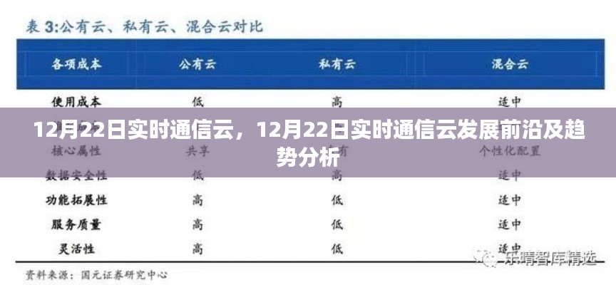 12月22日實(shí)時(shí)通信云發(fā)展趨勢分析，探索前沿技術(shù)與發(fā)展方向