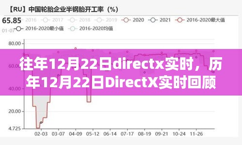 歷年12月22日DirectX實(shí)時(shí)回顧，科技飛躍與創(chuàng)新成就一覽