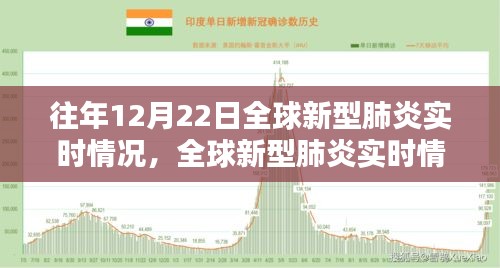歷年十二月二十二日全球新型肺炎實時情況深度評測與介紹，全球疫情回顧與介紹