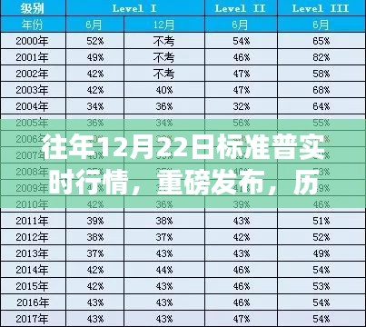 歷年12月22日標(biāo)準(zhǔn)普實(shí)時行情下的科技新星，智能產(chǎn)品體驗(yàn)之旅重磅發(fā)布