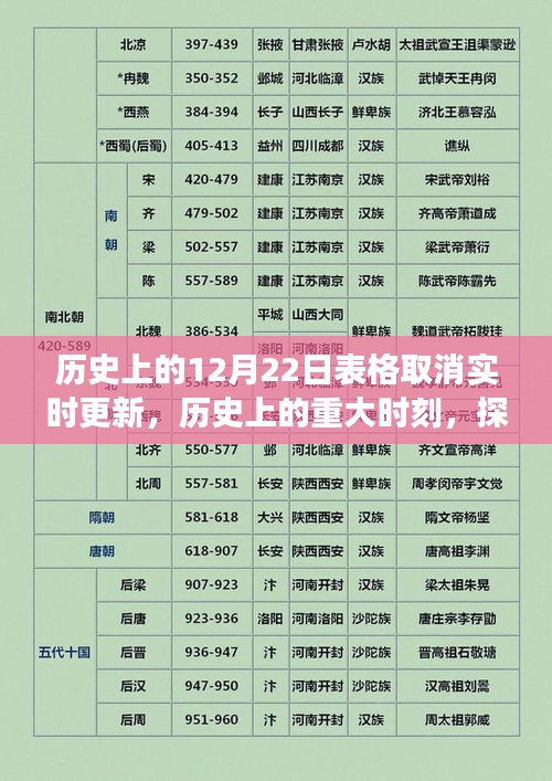 歷史上的重大時刻，探尋取消實(shí)時更新背后的故事——以十二月二十二日的表格更新為例