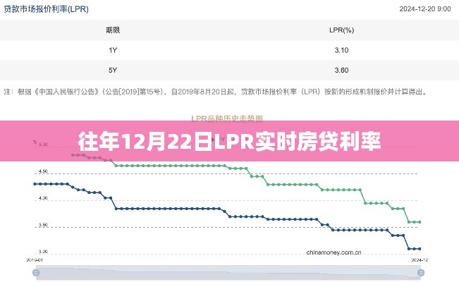 『最新實(shí)時(shí)房貸利率，往年12月22日LPR利率公布』