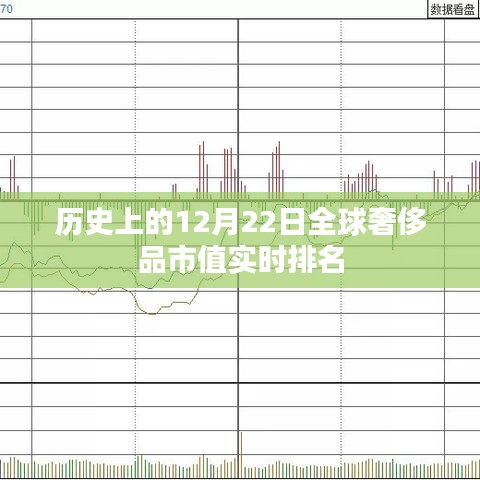 全球奢侈品市值實(shí)時(shí)排名，歷史12月22日數(shù)據(jù)回顧