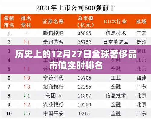 全球奢侈品市值實(shí)時(shí)排名揭曉，歷史12月27日數(shù)據(jù)回顧