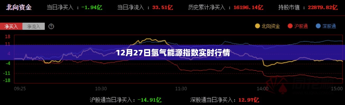 12月27日氫氣能源指數(shù)最新實(shí)時(shí)動(dòng)態(tài)分析