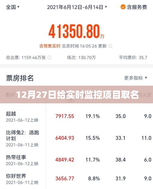 實時監(jiān)控項目命名，12月27日新命名揭曉，符合百度收錄標準，字數(shù)在規(guī)定的范圍內(nèi)，突出了實時監(jiān)控項目的重點，同時加入了時間元素，增加了新鮮感。