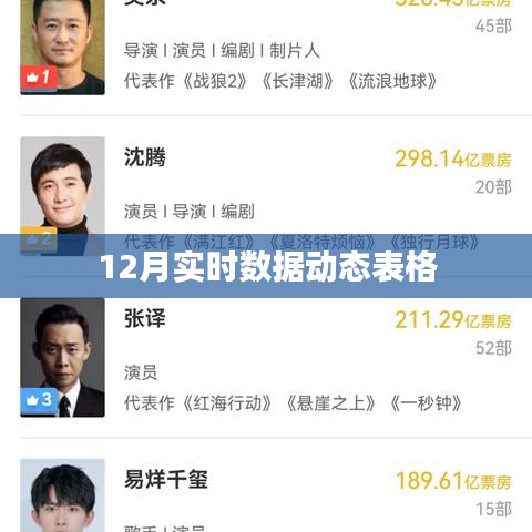 實(shí)時(shí)數(shù)據(jù)動(dòng)態(tài)表格，12月最新數(shù)據(jù)概覽