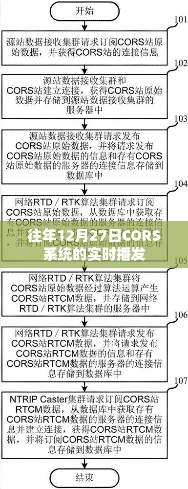 CORS系統(tǒng)實(shí)時(shí)播發(fā)的歷史回顧與特點(diǎn)分析