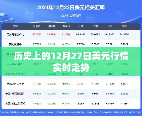 美元行情歷史走勢，揭秘12月27日實時走勢數(shù)據(jù)