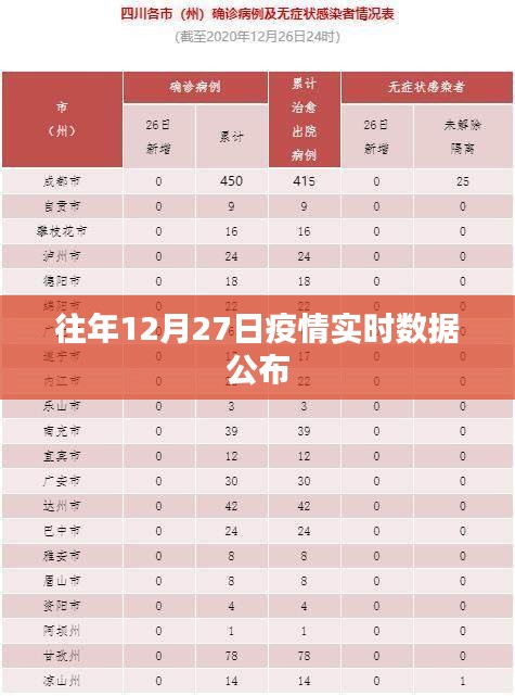 「往年12月27日疫情實(shí)時(shí)數(shù)據(jù)公布概覽」