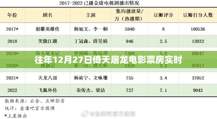 往年12月27日倚天屠龍電影實(shí)時(shí)票房數(shù)據(jù)