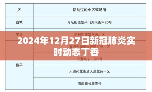 2024年12月27日全球新冠肺炎實時動態(tài)更新（丁香醫(yī)生發(fā)布）