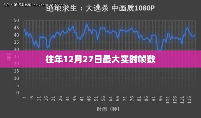 往年12月27日最大實(shí)時(shí)幀數(shù)記錄