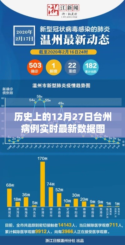 臺州歷史病例數(shù)據(jù)實時更新，最新數(shù)據(jù)圖分析