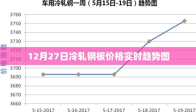 12月27日冷軋鋼板價(jià)格實(shí)時(shí)走勢(shì)及趨勢(shì)圖分析
