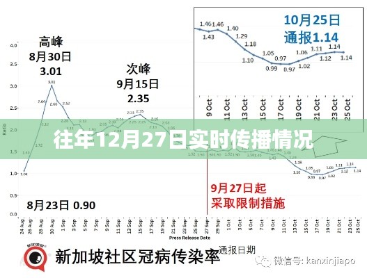 往年12月27日傳播實(shí)時(shí)概覽